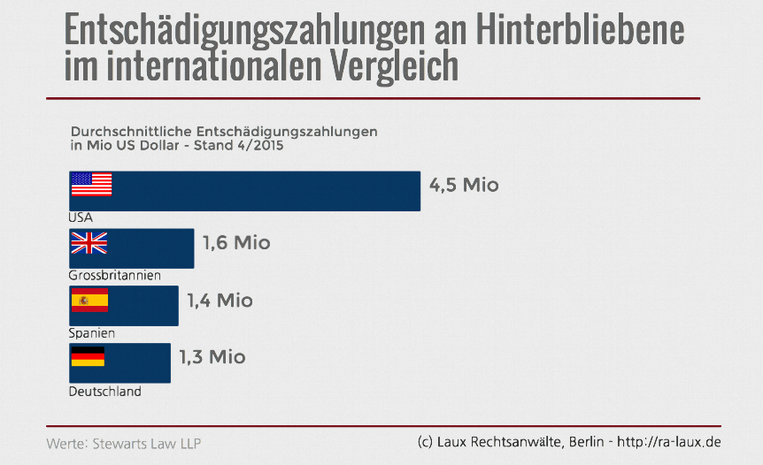 Schmerzensgeld Angehörige Entschädigungszahlungen an Hinterbliebene